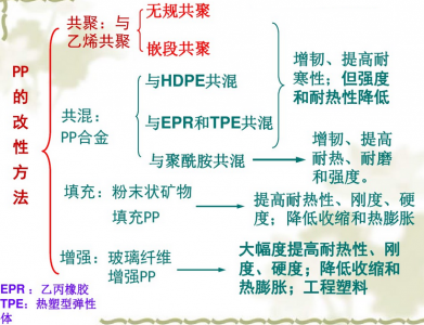 常見聚丙烯PP塑料改性方法