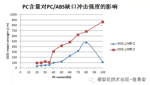 PC/ABS